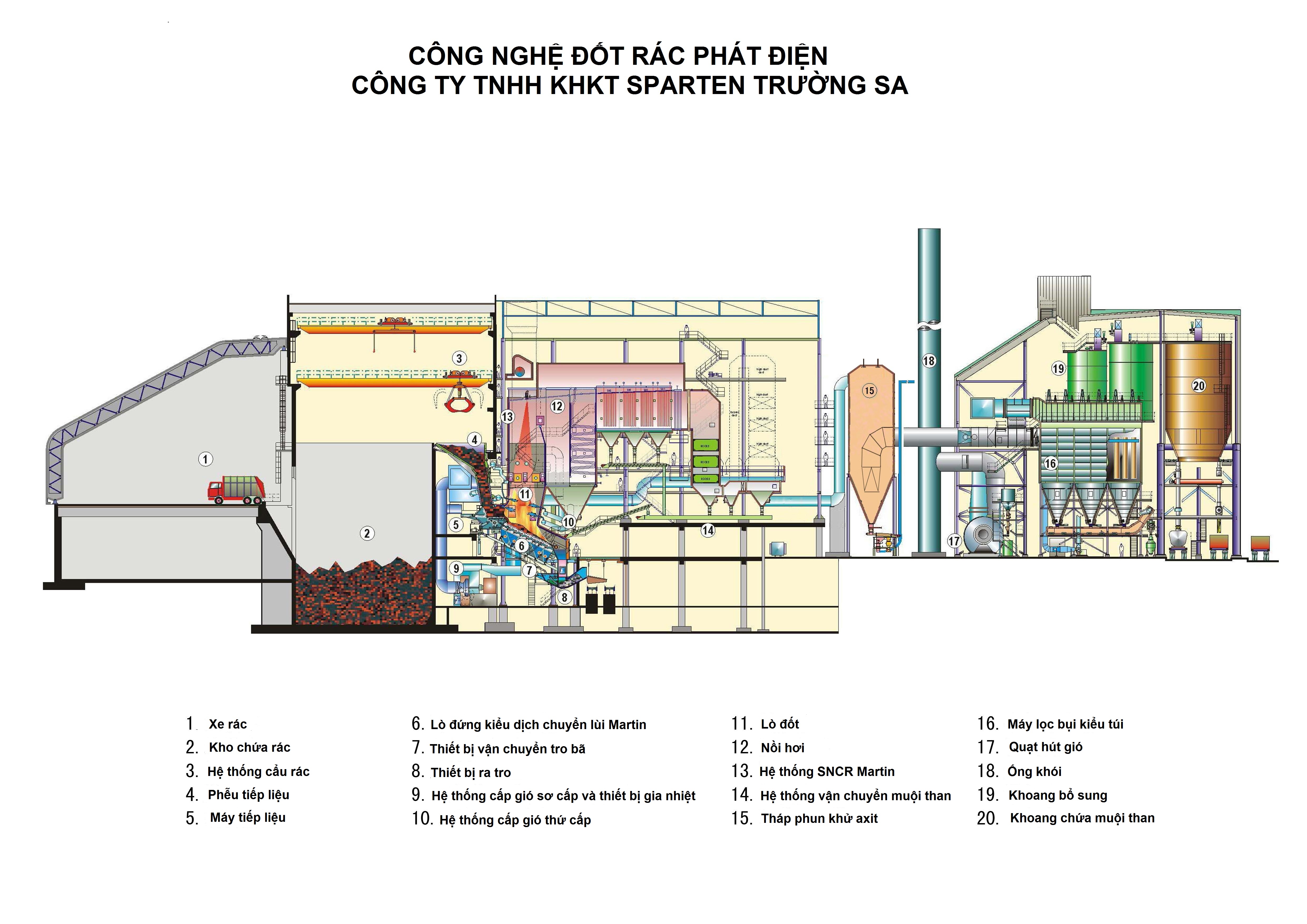 Sơ đồ quy trình công nghệ lò đốt rác - Công Ty TNHH Khoa Học Kỹ Thuật Sparten Changsha